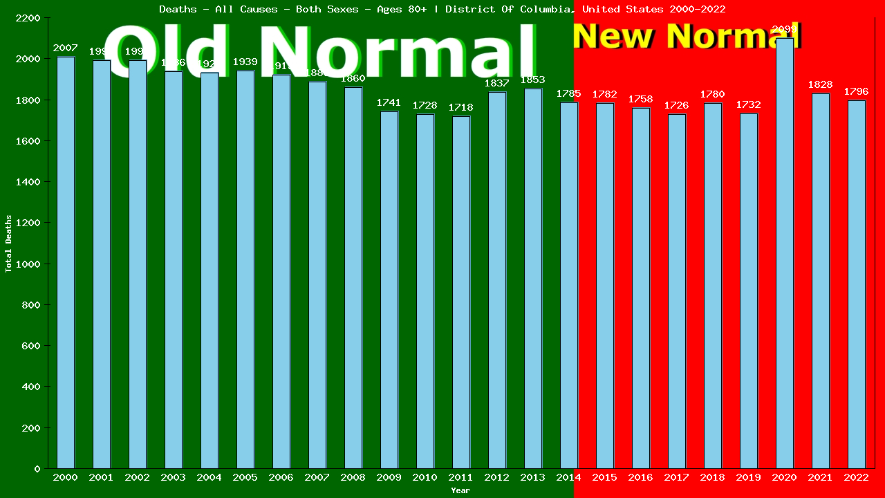 Graph showing Deaths - All Causes - Elderly Men And Women - Aged 80+ | District Of Columbia, United-states